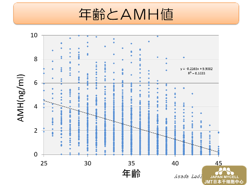 一文了解AMH（抗缪勒管激素）与日本干细胞治疗卵巢