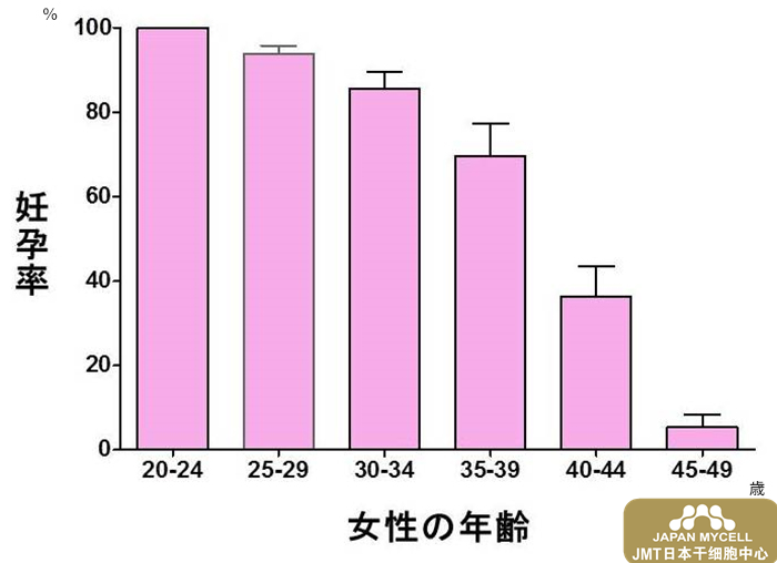 日本干细胞-女性年龄的增长对不孕症有什么影响？干细胞治疗效果明显