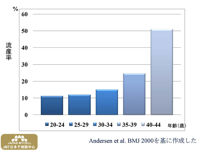  日本干细胞-女性年龄的增长对流产有什么影响？日本干细胞的治疗效果值得期待