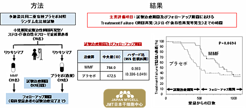 JMT日本干细胞——利图西马布治疗儿童难治性肾病综合征后缓解维持疗法的发展
