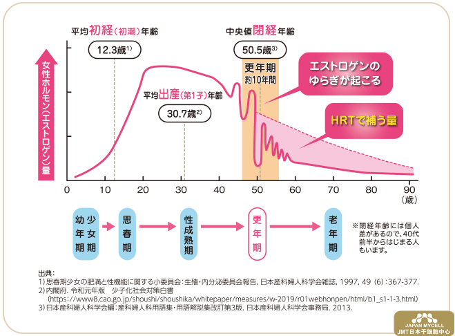 女性更年期、闭经的原因对策及日本经血干细胞的改善治疗