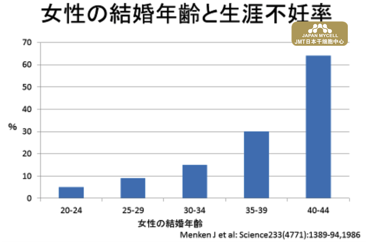 日本干细胞-女性不孕卵子质量下降与年龄的关系，日本干细胞治疗效果明显