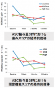 JMT日本干细胞中心-培养干细胞治疗膝关节变形症的报告（上）